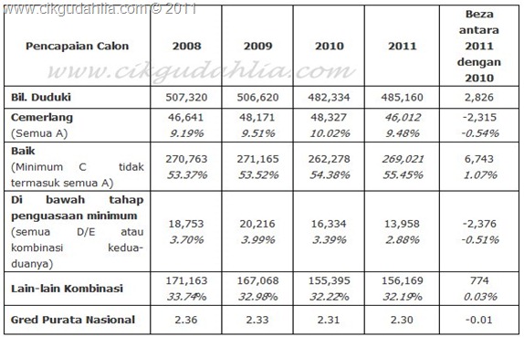 analisis keputusan upsr 2011