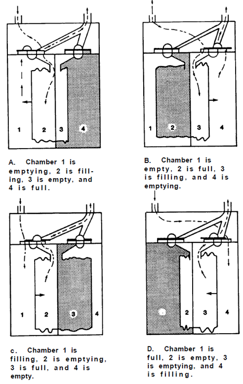 Operating Cycle, Four-Chamber Diaphragm Meter