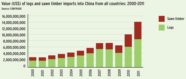 Value (US$) of logs and sawn timber imports into China from all countries, 2000-2011. EIA, 2012