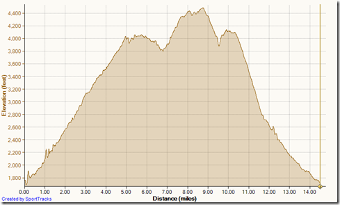 Running Holy Jim - Horsethie loop 6-15-2013, Elevation