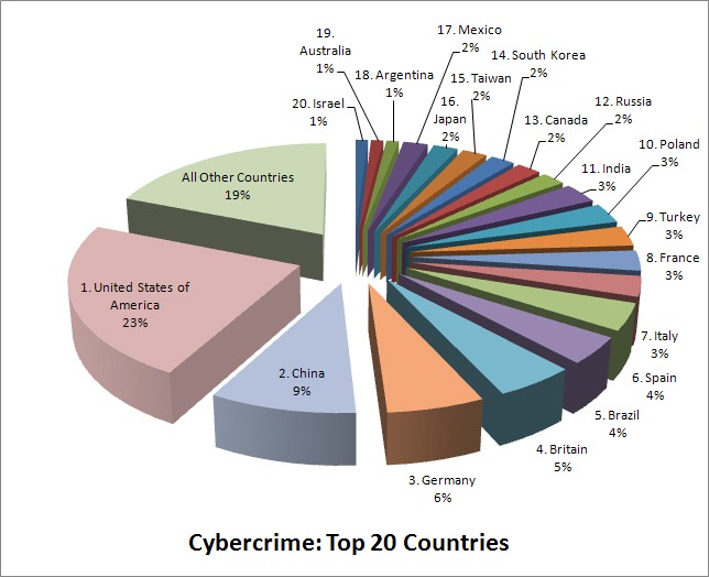 [cybercrime-top-20-countries-pie-chart%255B7%255D.jpg]