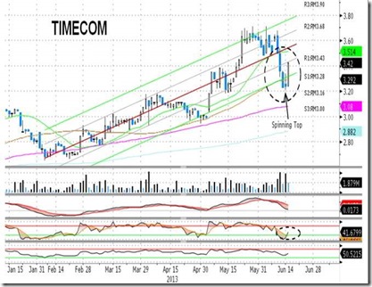 Price timecom share DIGI Stock