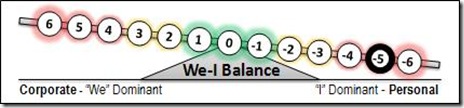 -5 We-I Balance