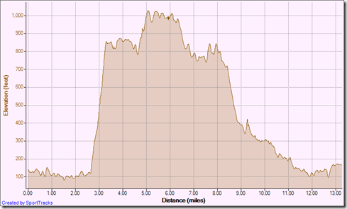 Running Big Loop Aliso clockwise 9-6-2012, Elevation - Distance