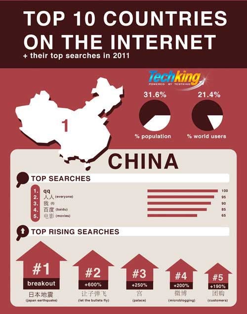 top 10 countries on internet top 10 countries on net