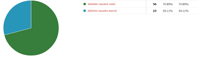 QUARTA SFIDA – Sebastian VS Katharina (RISULTATO) QUARTA SFIDA – Sebastian VS Katharina (RISULTATO)