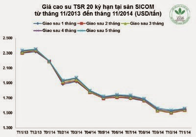 Giá cao su thiên nhiên trong tuần từ ngày 17/11 đến 21/11/2014