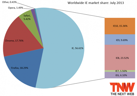  IE holds the major share in web browser