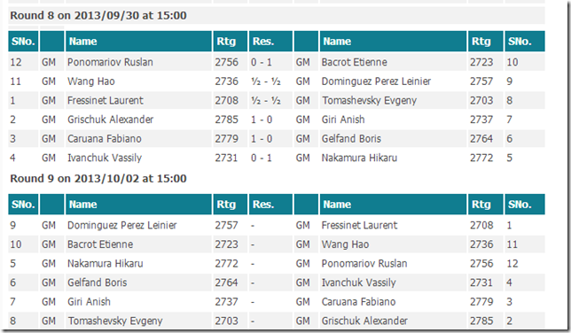 Round 8 results, Paris FIDE GP 2013