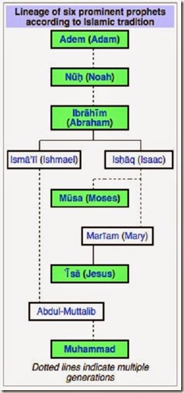 Prophets Genealogy - According Islam Prophets Genealogy - According Islam
