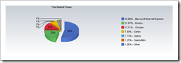 Web Browsers Global Market Share 2012 Web Browsers Market Share