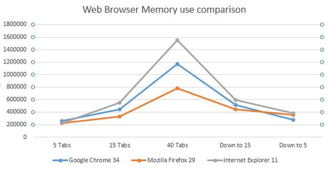 Internet Explorer vs Google Chrome vs Mozilla Firefox