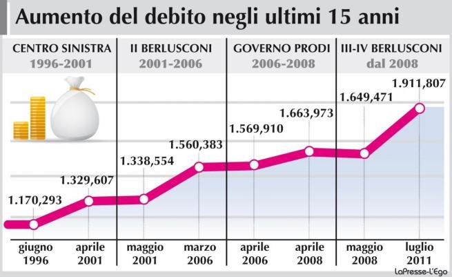 [andamento_debito_pubblico_italiano_20_anni%255B4%255D.jpg]