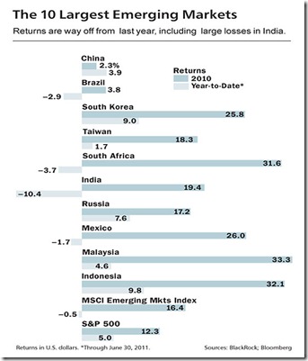 10 largest emerging markets 2011