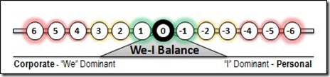 0 We-I Balance