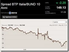 L'andamento dello spread l'8 maggio 2014