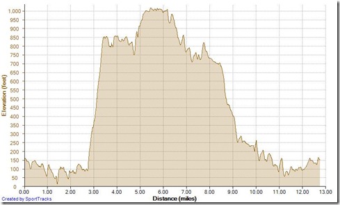 Running Mentally Sensitive Rock It Loop 4-25-2013, Elevation