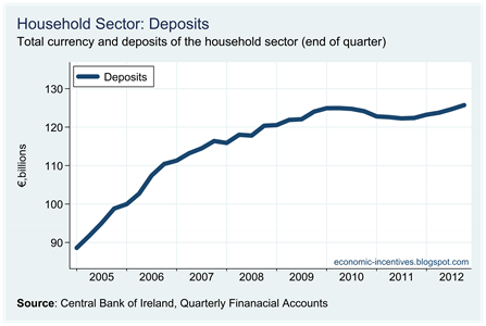 Household Deposits