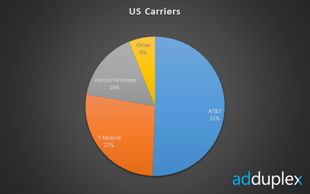 us-carriers