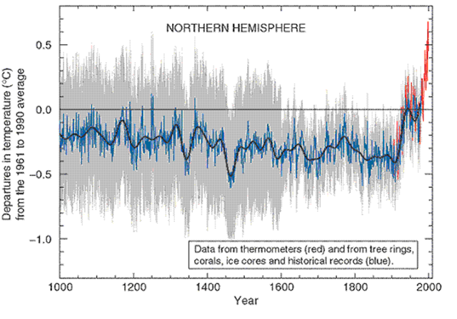 The famous hockey stick graph by Dr. Michael Mann (paper in 1999). This image has stood the test of dozens of reviews and investigations. Every scientific peer group that has looked at it says it’s good science. via blogs.agu.org