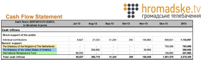 Cc hromadske tv financials