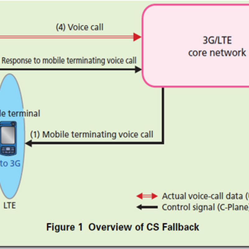 LTE and Wireless Study LTE Random Access Procedure 隨機存取