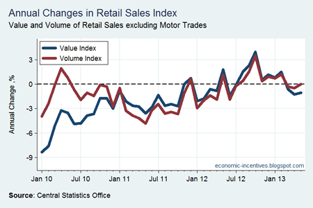 Annual Change in Retail Sales to May 2013