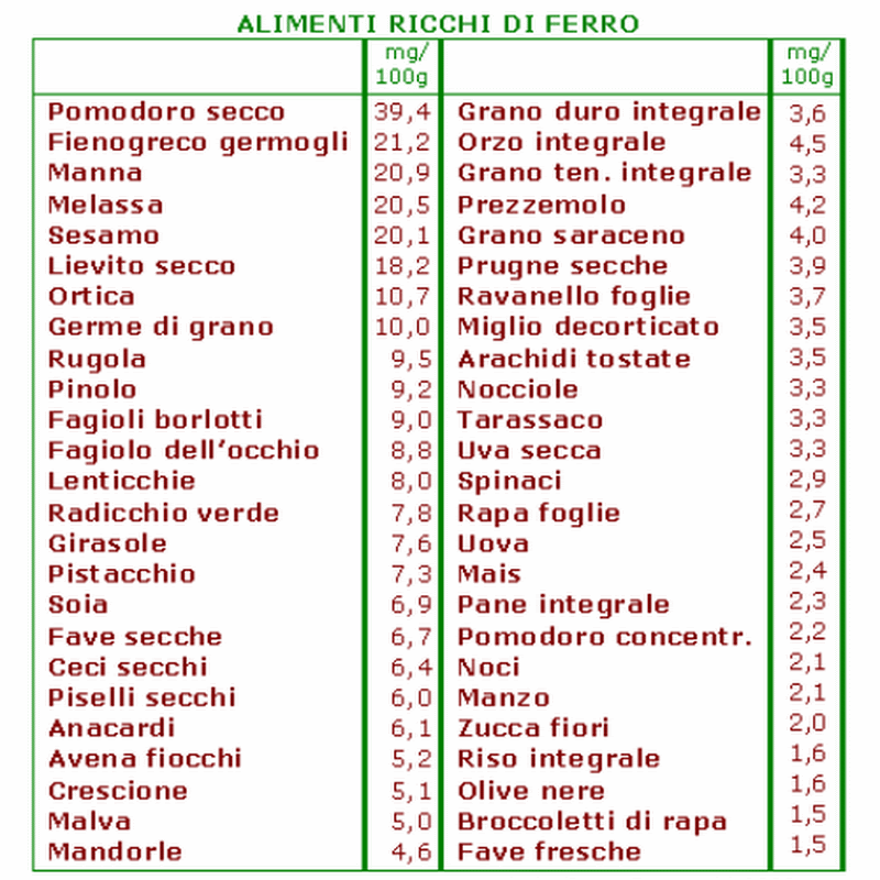 Alimentazione Naturale: CARENZA DI FERRO. Tanti legumi, più agrumi e grandi  insalate crude.