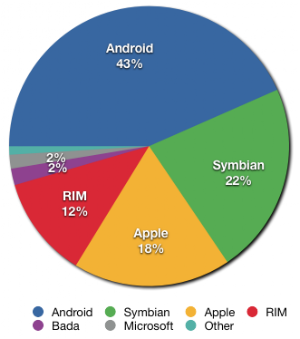 2011q2 後iOS時代 各智能手機系統何去何從