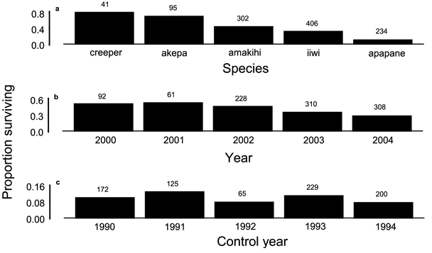 Survival of adult Hawaiian forest birds captured during January–March. Panels a and b are for years 2000–2004. Panel c is for control years 1990–1994. Sample sizes are above bars. Logistic regression modeled survival based on species, year as trend, and molting status (extended molt or no molt), with just species and year modeled as trend for the control years. Freed, et al., 2012