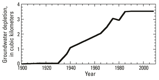 Cumulative groundwater depletion in the coastal plain aquifer system of Georgia and adjacent northeast Florida, 1900 through 2008. Graphic: USGS