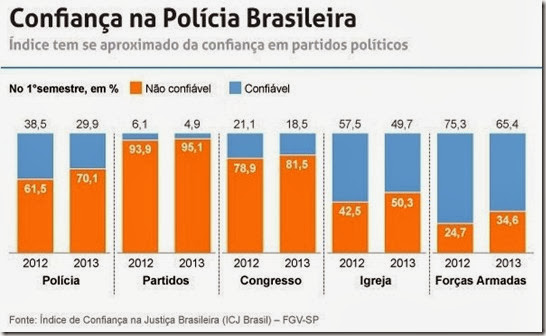 confianca-da-populacao-na-policia-brasileira-1383675049245_600x357