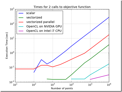 openCL objective call times openCL objective call times