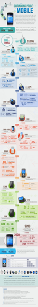 Phones history