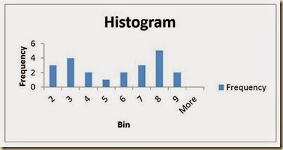 Measures of Central Tendency in Excel - Histogram