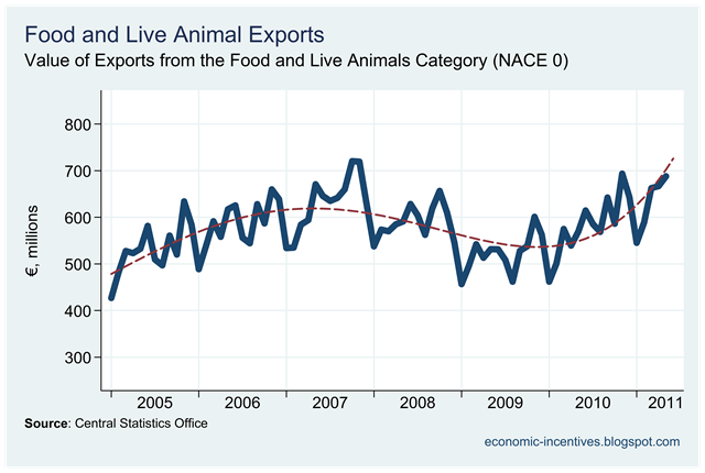 [Food%2520and%2520Live%2520Animal%2520Exports%2520to%2520May%25202011.png]
