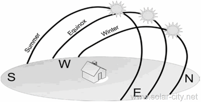 solar city and seasons