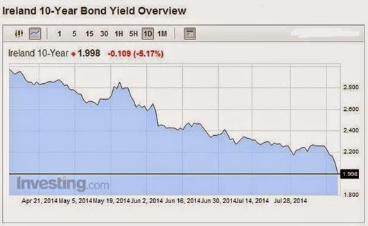 Bond Yields 10yr 15-08-2014