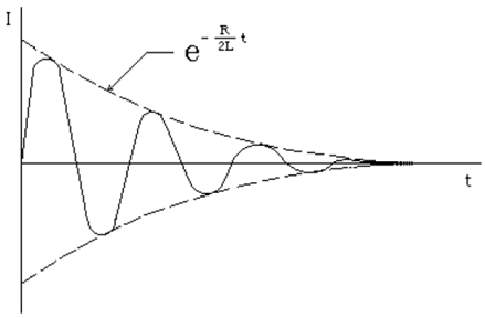 damped oscillation