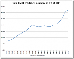 CMHC insurance % of GDP