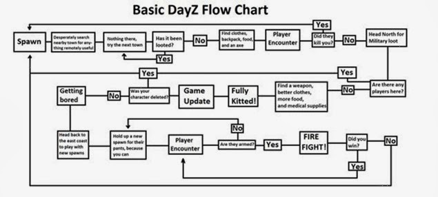 dayz flow chart 02b