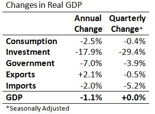 Changes in Real GDP