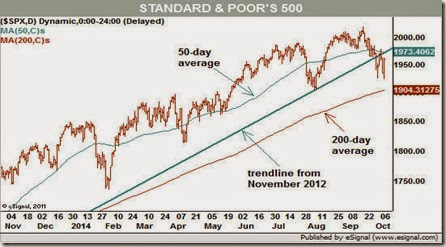S&P chart october 8 2014