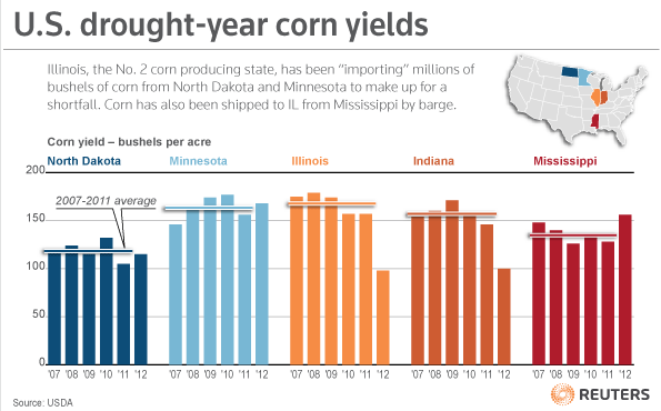 U.S. drought-year corn yields, 2007-2012. The devastating U.S. drought of 2012 and ensuing crop disease are upending traditional grain movement patterns, with dozens of trains and barges shipping North Dakota or Mississippi corn into the Corn Belt rather than out to the coasts. USDA / Reuters