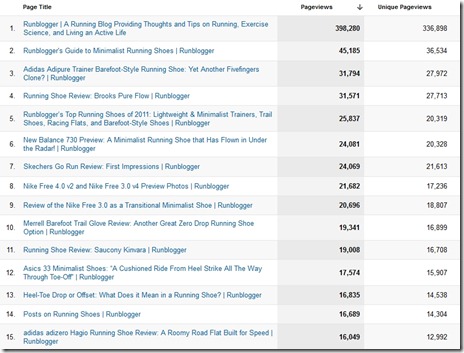 Runblogger Top 15 Posts