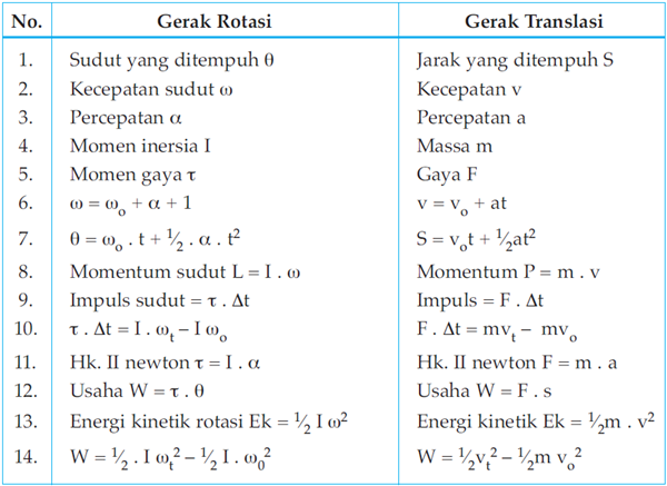 Hubungan antara gerak rotasi dan translasi