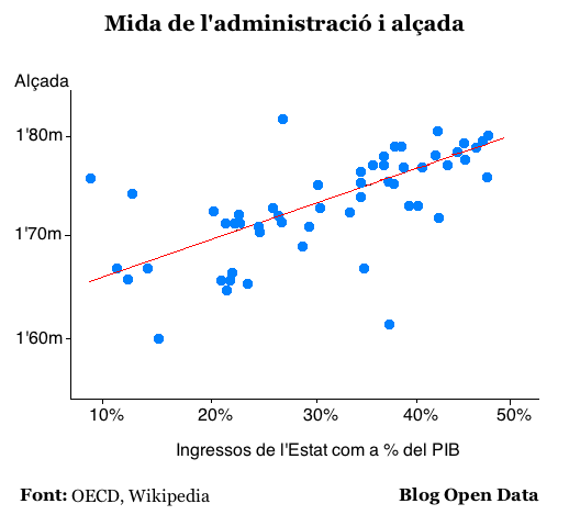 Mida de l'administració i alçada