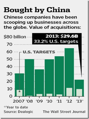 chart china acquisitions