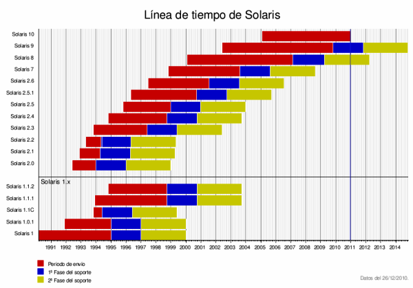 Línea de tiempo de Solaris