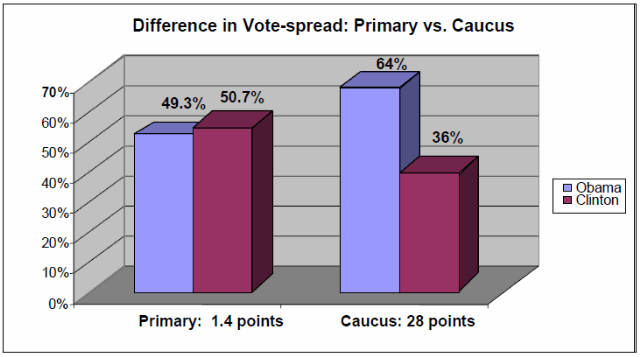 [2008DemVoteDiff%255B3%255D.gif]